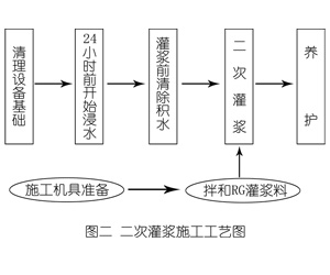 新竹镇灌浆料施工工艺—文字完整版